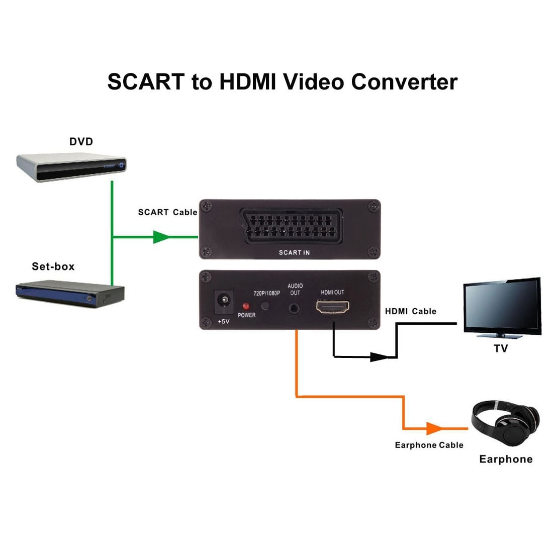 SCART - HDMI Video muunnin