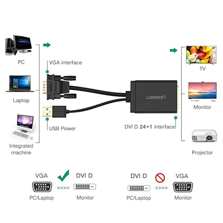 Adapteri / Signaalinmuunnin VGA - DVI + USB