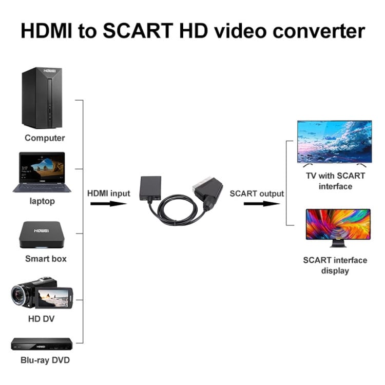 HDMI-Scart-muunnin - 1080p