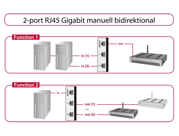 Delock-kytkin 2-porttinen RJ45 Gigabit manuaalinen kaksisuuntainen