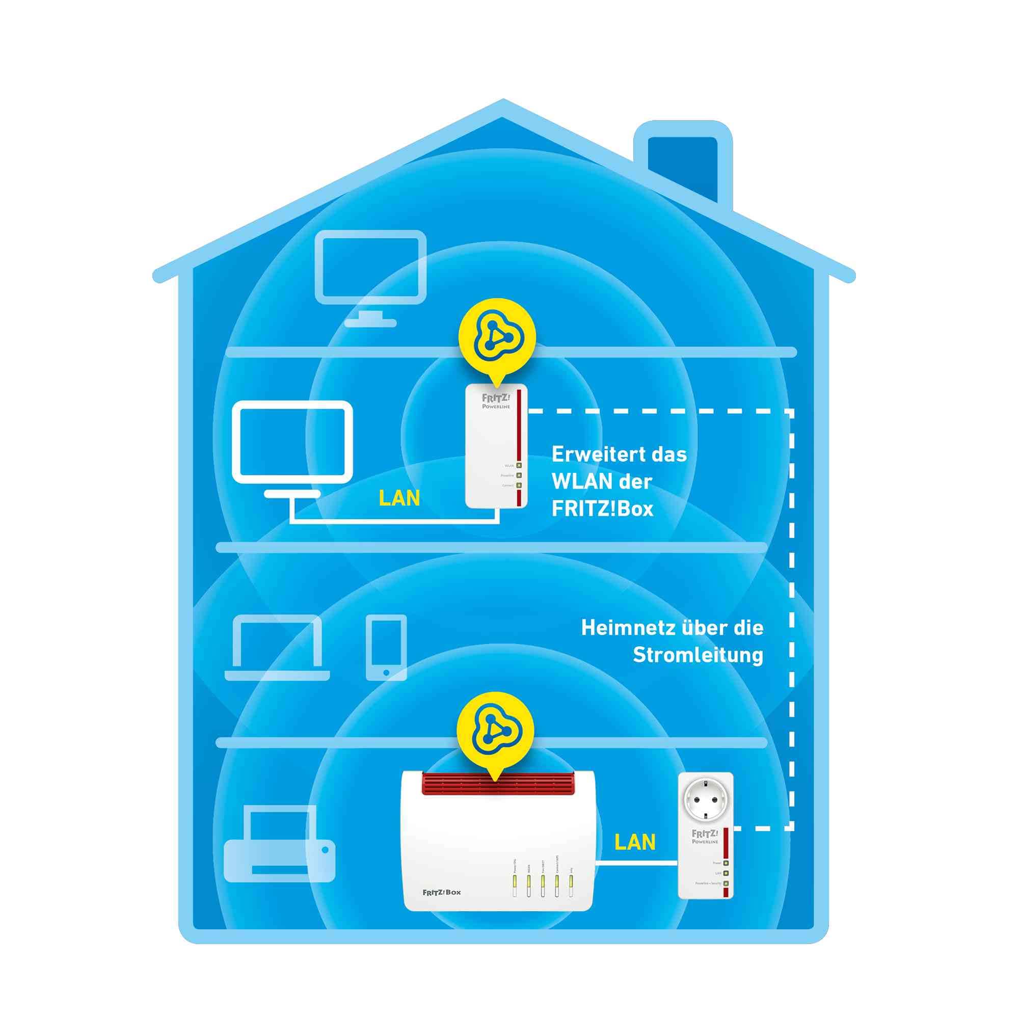 FRITZ! Powerline 1260E WLAN-paketti