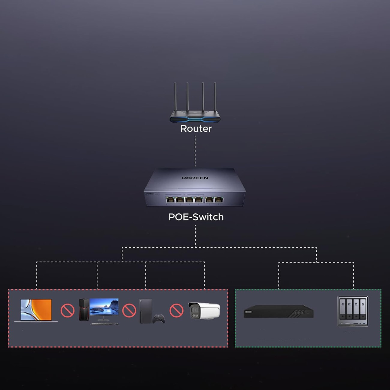 Ugreen 6-porttinen 1 Gb/s Ethernet-kytkin PoE-toiminnolla – harmaa